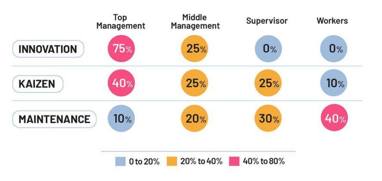 In Kaizen, involving many people across the organization is key