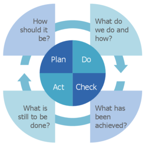 The PCDA Cycle