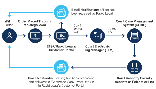 eFiling Order Workflow eFiling order workflow